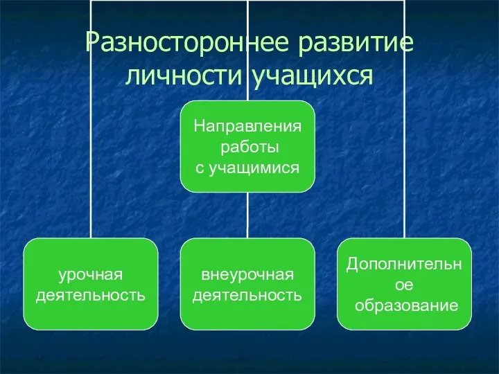 Разностороннее развитие личности учащихся