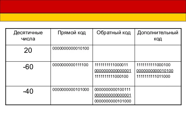 Презентация Представление чисел в формате с плавающей запятой