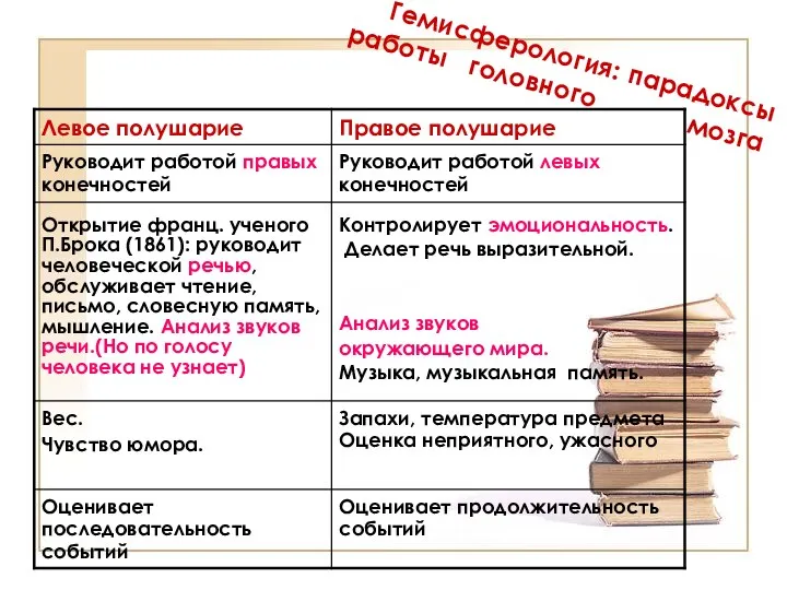 Гемисферология: парадоксы работы головного мозга