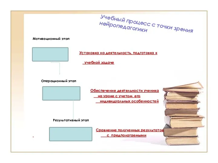 Учебный процесс с точки зрения нейропедагогики Мотивационный этап Установка на