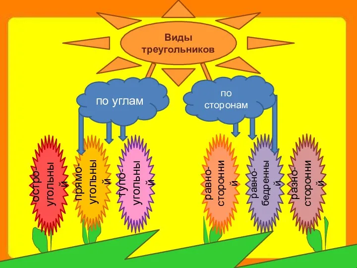 по углам по сторонам Виды треугольников