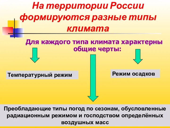 На территории России формируются разные типы климата Для каждого типа