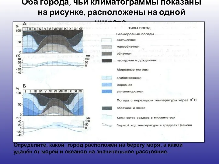 Оба города, чьи климатограммы показаны на рисунке, расположены на одной