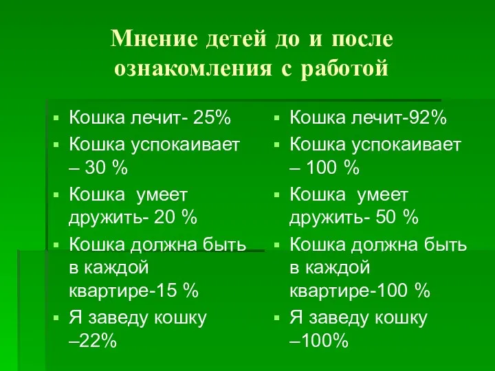 Кошка лечит- 25% Кошка успокаивает – 30 % Кошка умеет