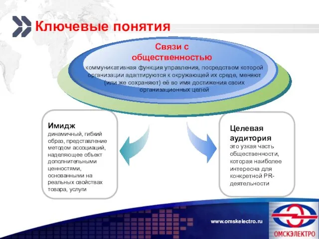 www.omskelectro.ru Ключевые понятия Имидж динамичный, гибкий образ, представление методом ассоциаций,