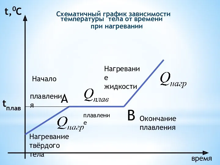 Схематичный график зависимости температуры тела от времени при нагревании время