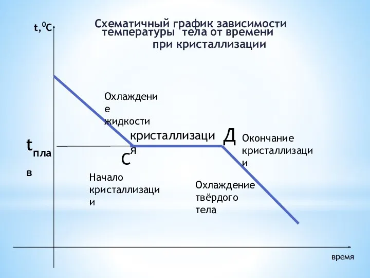 Схематичный график зависимости температуры тела от времени при кристаллизации время