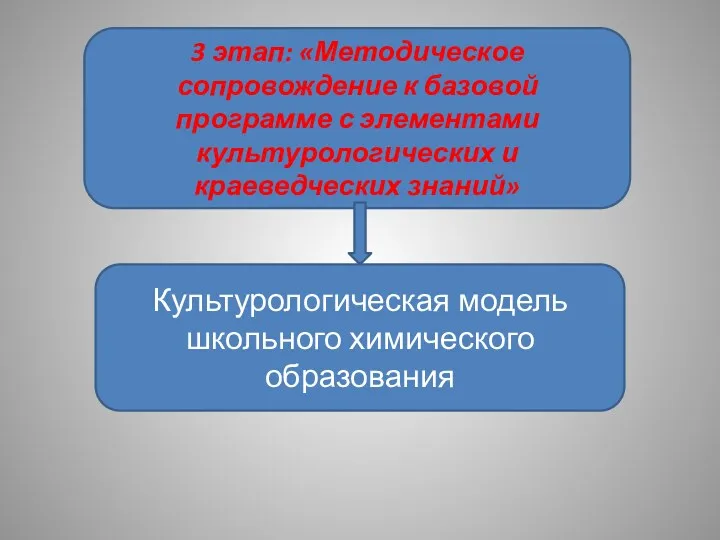 3 этап: «Методическое сопровождение к базовой программе с элементами культурологических