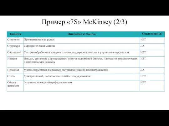 Пример «7S» McKinsey (2/3)