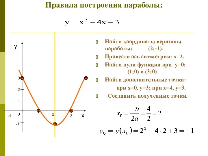 Правила построения параболы: Найти координаты вершины параболы: (2;-1). Провести ось симметрии: х=2. Найти