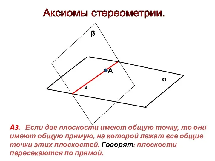 Аксиомы стереометрии. α β А3. Если две плоскости имеют общую точку, то они