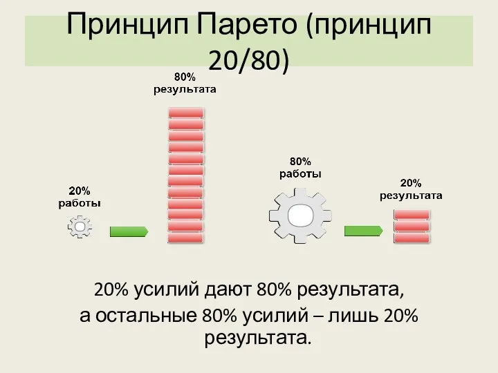 Принцип Парето (принцип 20/80) 20% усилий дают 80% результата, а остальные 80% усилий