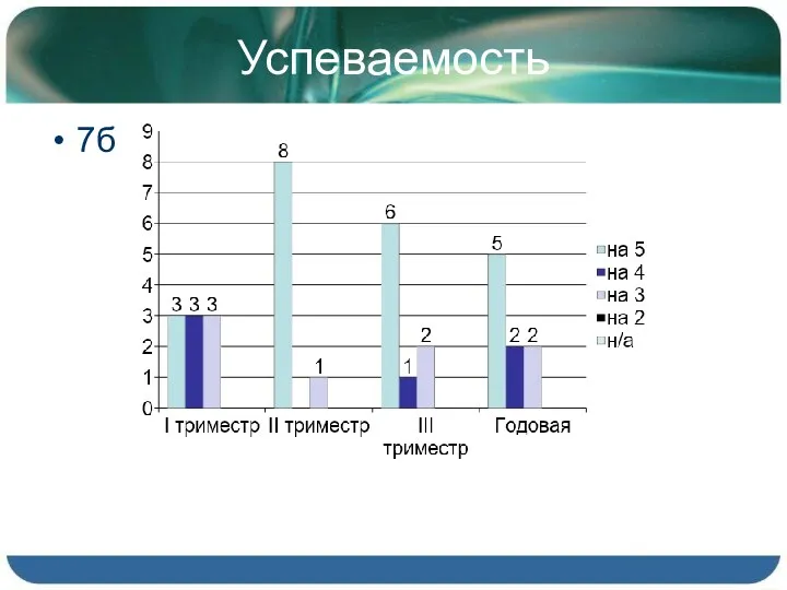 Успеваемость 7б