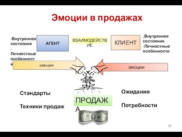 Эмоции в продажах АГЕНТ КЛИЕНТ эмоции -Внутреннее состояние -Личностные особенности