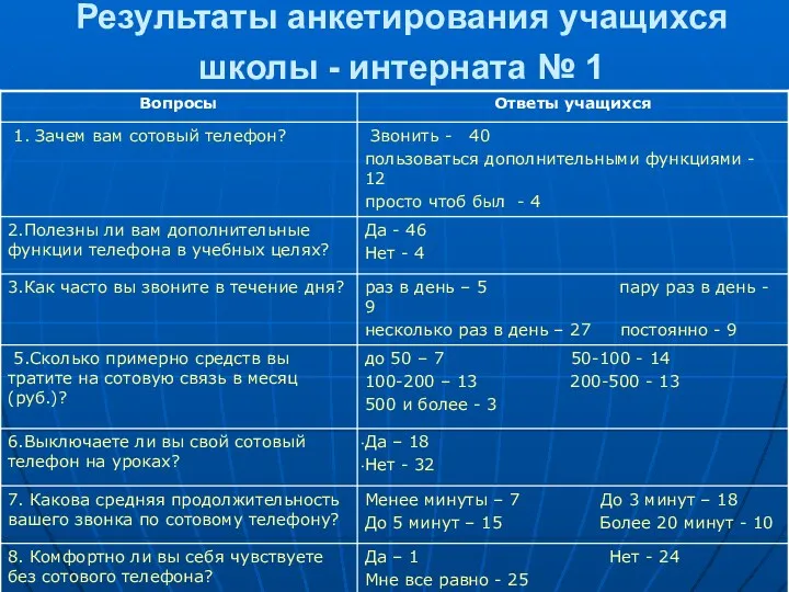 Результаты анкетирования учащихся школы - интерната № 1