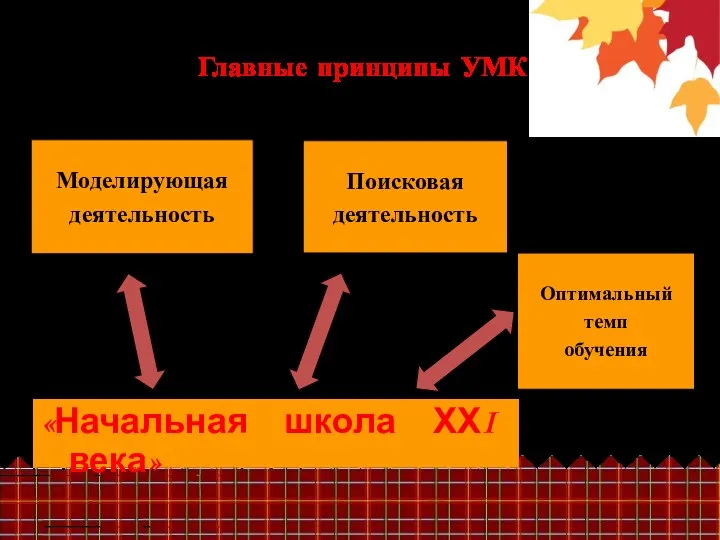 «Начальная школа ХХI века» Главные принципы УМК Моделирующая деятельность Поисковая деятельность Оптимальный темп обучения