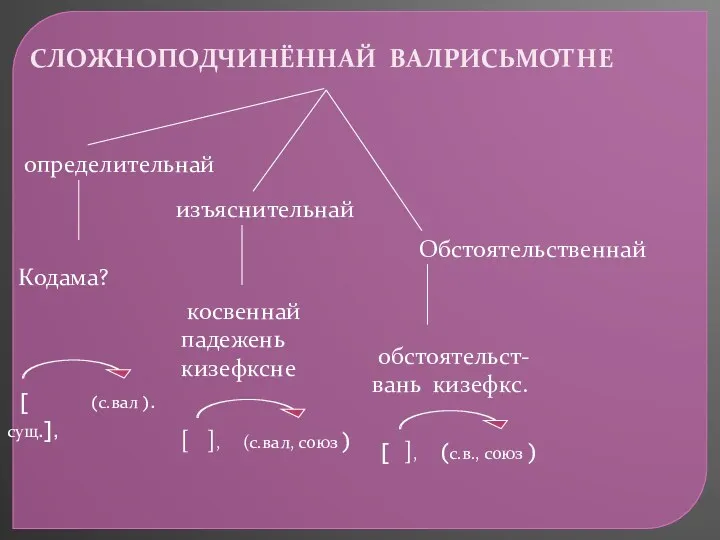 определительнай изъяснительнай Обстоятельственнай СЛОЖНОПОДЧИНЁННАЙ ВАЛРИСЬМОТНЕ Кодама? [ сущ.], (с.вал ).