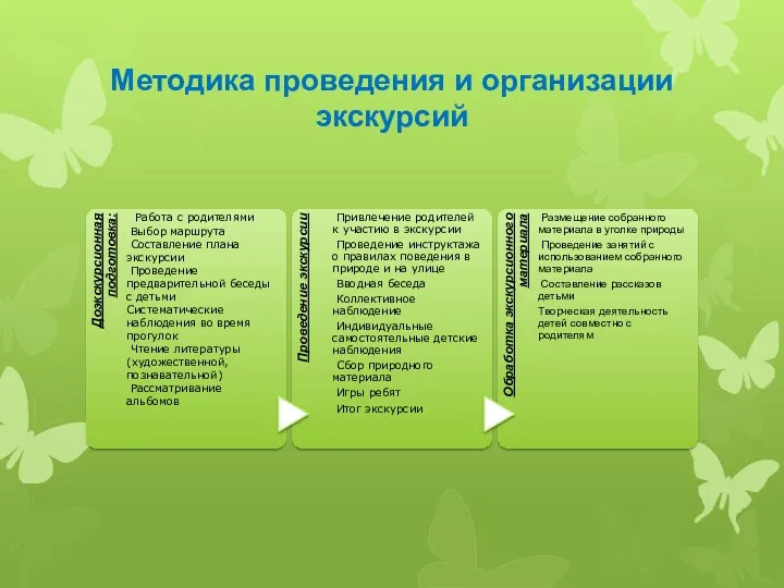 Методика проведения и организации экскурсий