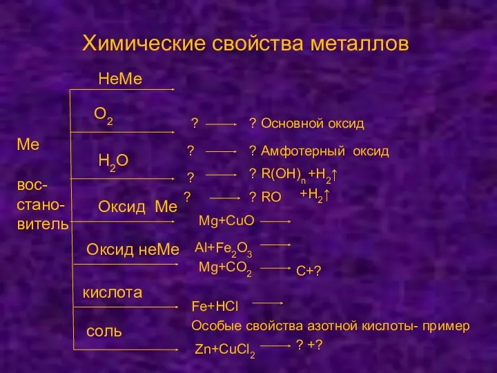 Химические свойства металлов Ме вос- стано- витель НеМе О2 Н2О Оксид Ме Оксид