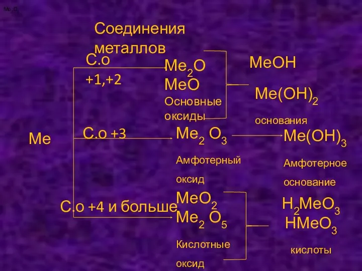 Соединения металлов Ме С.о +1,+2 С.о +3 С.о +4 и больше Ме2О МеО