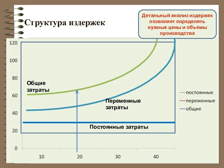 Структура издержек Детальный анализ издержек позволяет определять нужные цены и