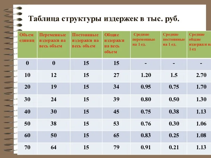 Таблица структуры издержек в тыс. руб.