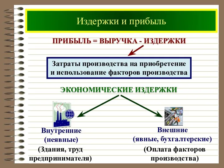 Издержки и прибыль ПРИБЫЛЬ = ВЫРУЧКА - ИЗДЕРЖКИ ЭКОНОМИЧЕСКИЕ ИЗДЕРЖКИ