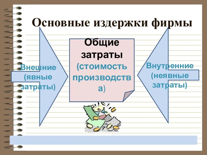 Основные издержки фирмы Внешние (явные затраты) Внутренние (неявные затраты) Общие затраты (стоимость производства)