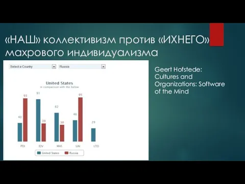 «НАШ» коллективизм против «ИХНЕГО» махрового индивидуализма Geert Hofstede: Cultures and Organizations: Software of the Mind