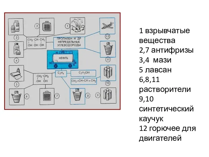 1 взрывчатые вещества 2,7 антифризы 3,4 мази 5 лавсан 6,8,11