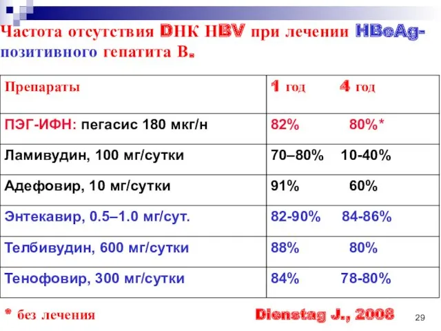 Частота отсутствия DНК НBV при лечении HBeAg-позитивного гепатита В. * без лечения Dienstag J., 2008