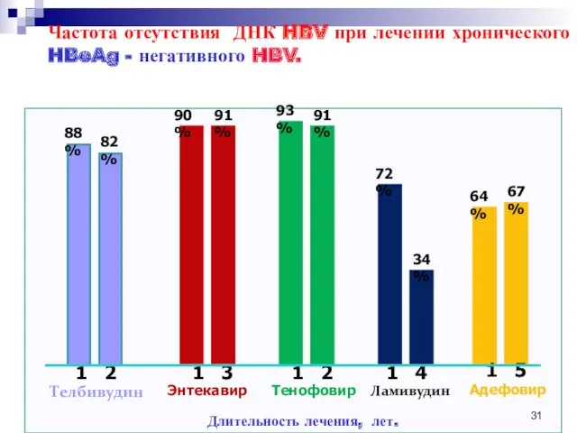 Частота отсутствия ДНК HBV при лечении хронического HBeAg - негативного