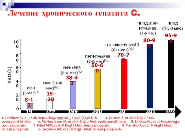 Лечение хронического гепатита C. 0 20 40 60 80 100