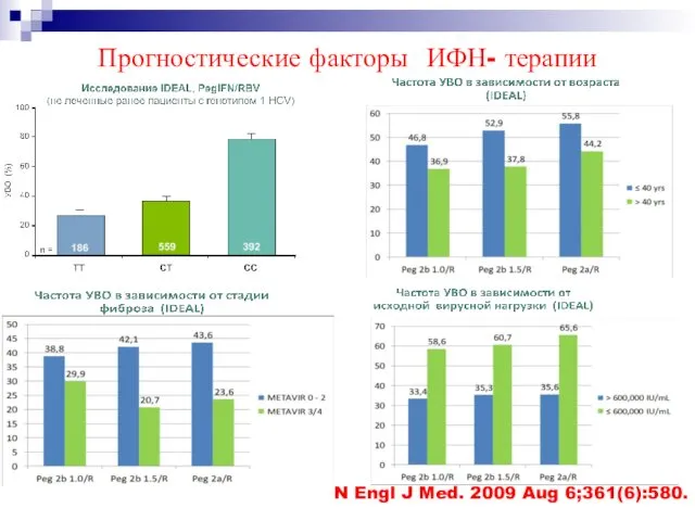 Прогностические факторы ИФН- терапии N Engl J Med. 2009 Aug 6;361(6):580.