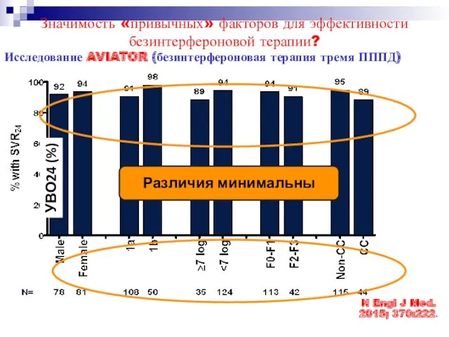 Значимость «привычных» факторов для эффективности безинтерфероновой терапии? УВО24 (%) N