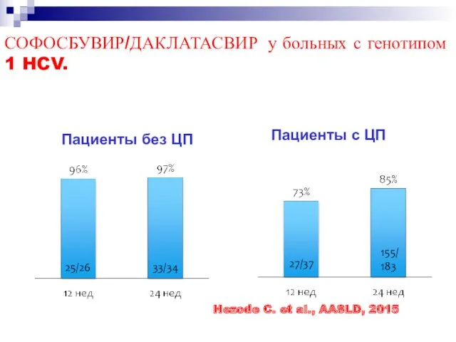 СОФОСБУВИР/ДАКЛАТАСВИР у больных с генотипом 1 HCV. Пациенты без ЦП