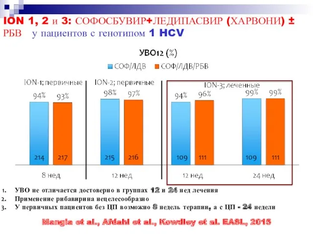 ION 1, 2 и 3: СОФОСБУВИР+ЛЕДИПАСВИР (ХАРВОНИ) ± РБВ у