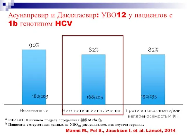 Асунапревир и Даклатасвир: УВО12 у пациентов с 1b генотипом HCV