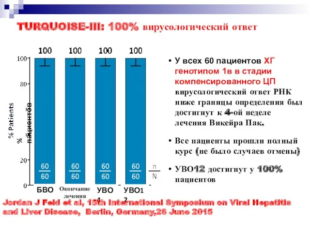 TURQUOISE-III: 100% вирусологический ответ У всех 60 пациентов ХГ генотипом