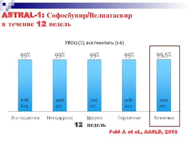 ASTRAL-1: Софосбувир/Велпатасвир в течение 12 недель 12 недель Feld J.