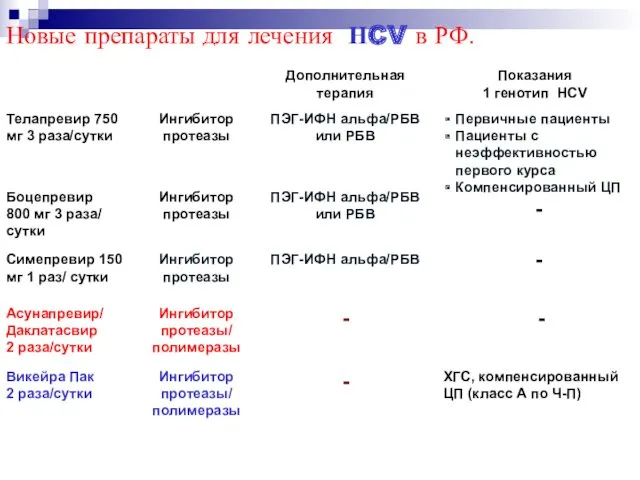 Новые препараты для лечения НCV в РФ.