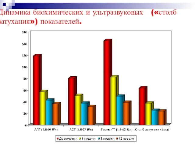 Динамика биохимических и ультразвуковых («столб затухания») показателей.