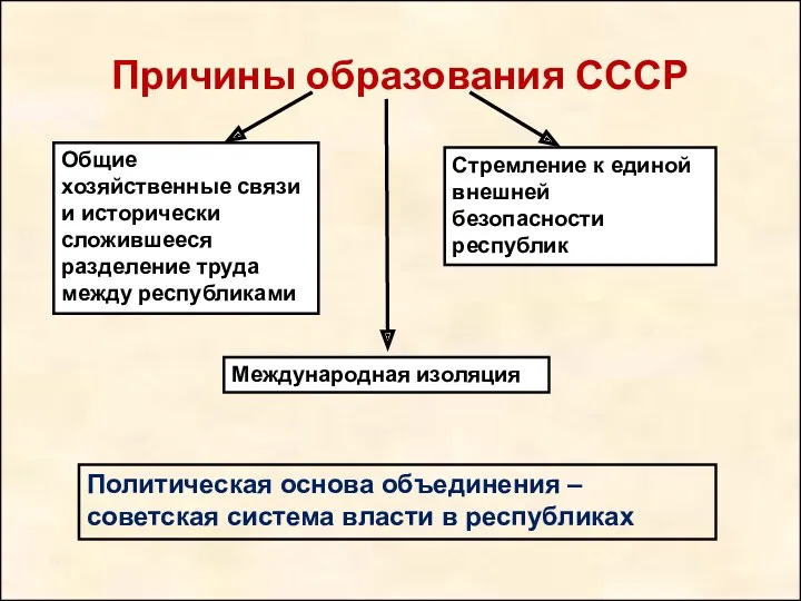 Причины образования СССР Общие хозяйственные связи и исторически сложившееся разделение