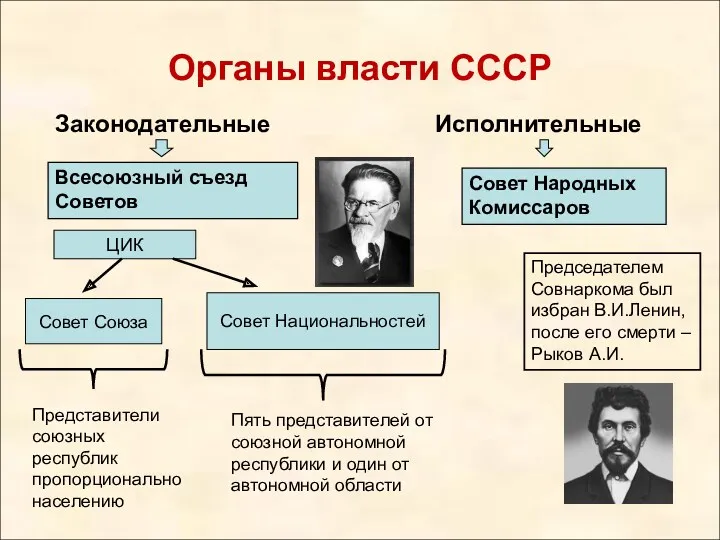 Органы власти СССР Законодательные Исполнительные Всесоюзный съезд Советов ЦИК Совет