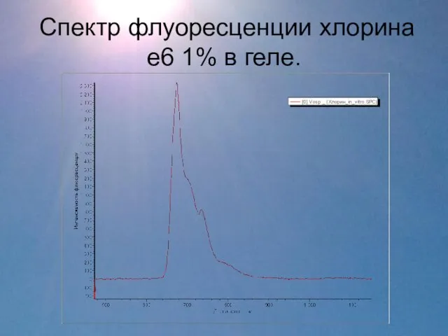 Спектр флуоресценции хлорина е6 1% в геле.
