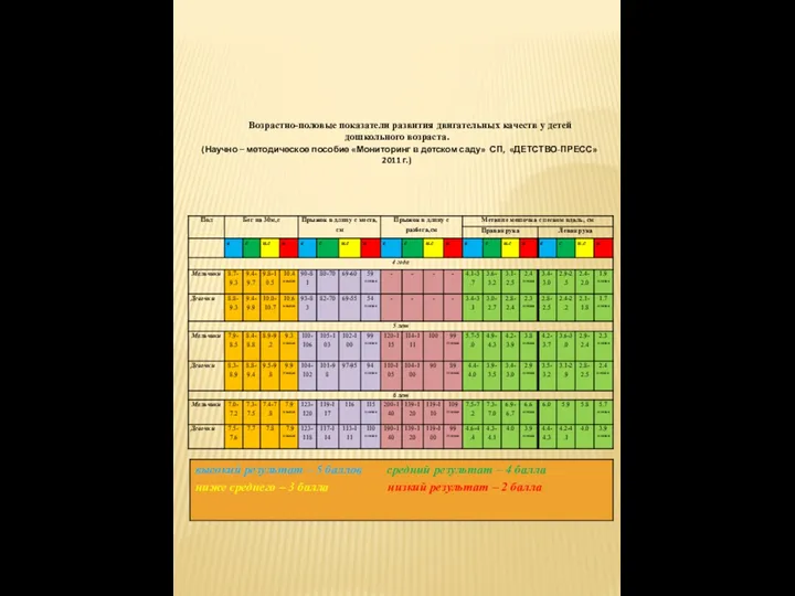 Возрастно-половые показатели развития двигательных качеств у детей дошкольного возраста. (Научно