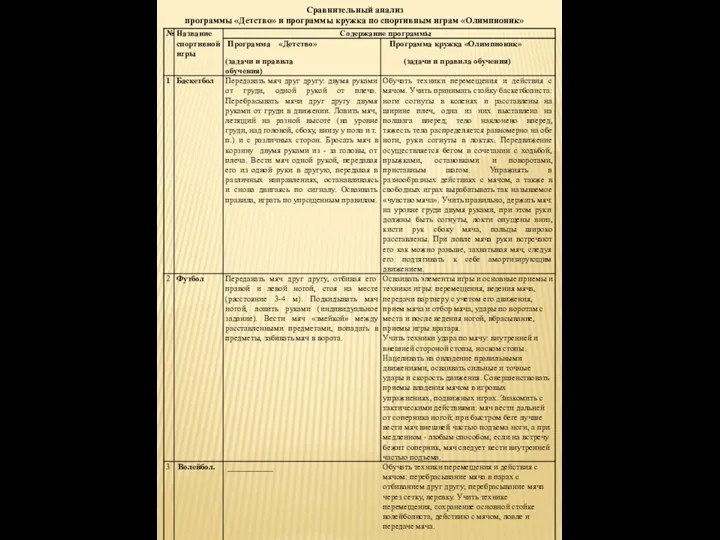 Сравнительный анализ программы «Детство» и программы кружка по спортивным играм «Олимпионик»