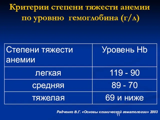 Критерии степени тяжести анемии по уровню гемоглобина (г/л) Радченко В.Г. «Основы клинической гематологии» 2003