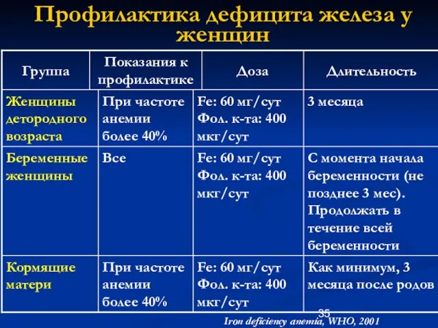 Профилактика дефицита железа у женщин Iron deficiency anemia, WHO, 2001