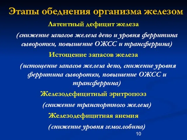 Этапы обеднения организма железом Латентный дефицит железа (снижение запасов железа